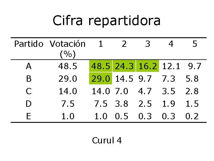 Cifra repartidora Partido Votación 1 2 3 4 5 (%) A 48. 5 24.
