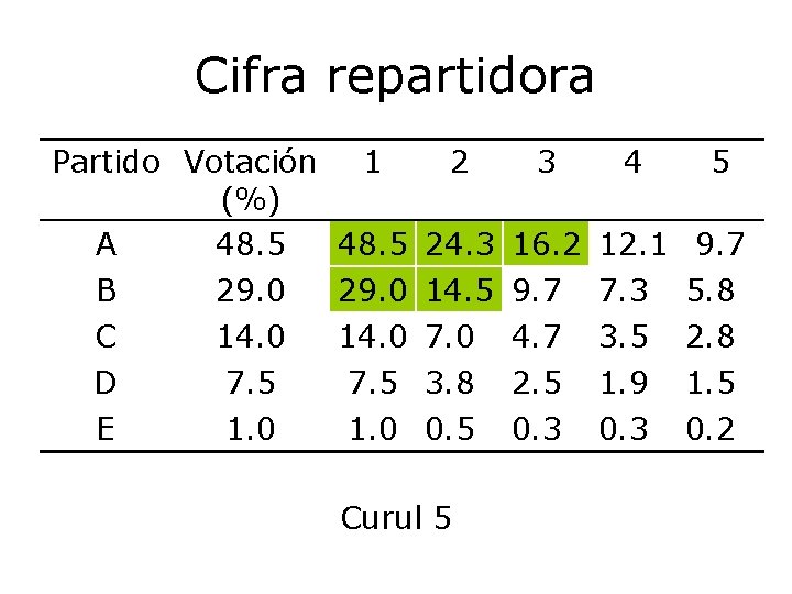 Cifra repartidora Partido Votación 1 2 3 4 5 (%) A 48. 5 24.