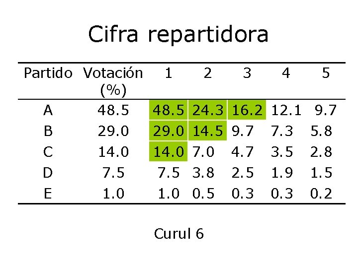 Cifra repartidora Partido Votación 1 2 3 4 5 (%) A 48. 5 24.