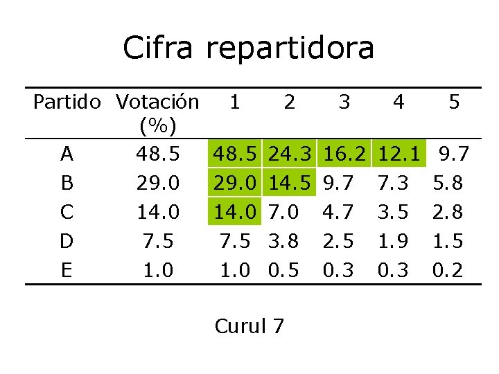 Cifra repartidora Partido Votación 1 2 3 4 5 (%) A 48. 5 24.