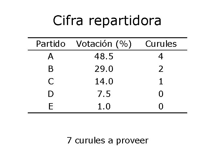Cifra repartidora Partido A B Votación (%) 48. 5 29. 0 Curules 4 2