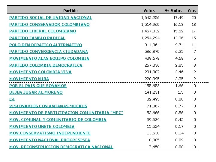 Partido Votos % Votos Cur. PARTIDO SOCIAL DE UNIDAD NACIONAL 1, 642, 256 17.