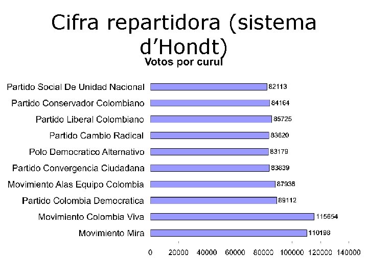 Cifra repartidora (sistema d’Hondt) 