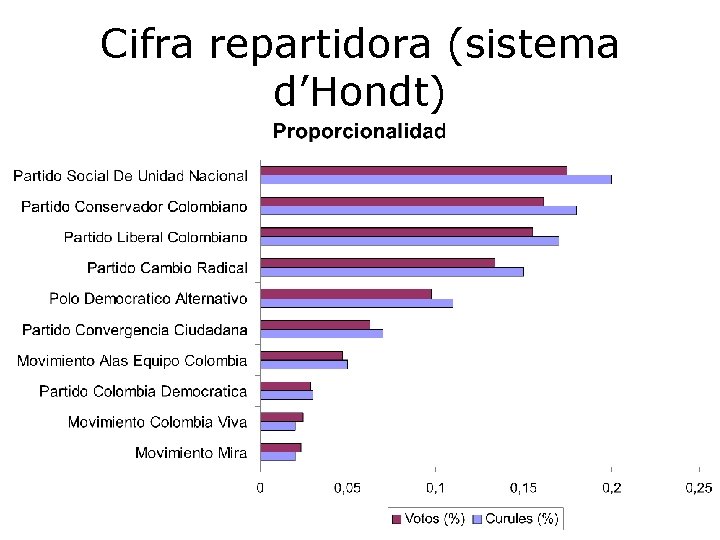 Cifra repartidora (sistema d’Hondt) 