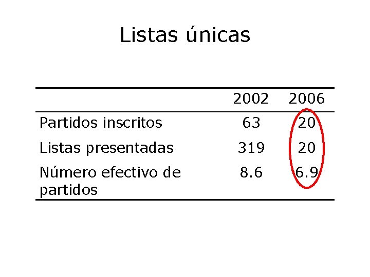 Listas únicas 2002 2006 63 20 Listas presentadas 319 20 Número efectivo de partidos