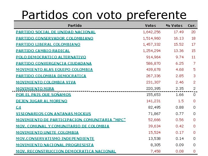 Partidos con voto preferente Partido Votos % Votos Cur. PARTIDO SOCIAL DE UNIDAD NACIONAL