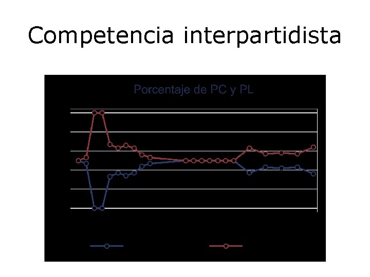 Competencia interpartidista 