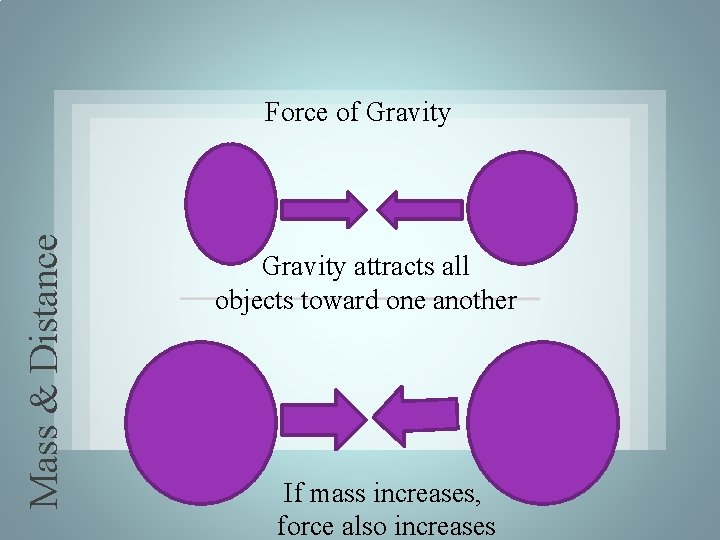 Mass & Distance Force of Gravity attracts all objects toward one another If mass