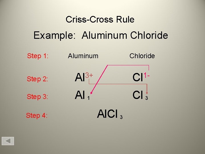 Criss-Cross Rule Example: Aluminum Chloride Step 1: Aluminum Chloride Step 2: Al 3+ Cl