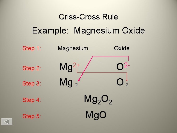 Criss-Cross Rule Example: Magnesium Oxide Step 1: Magnesium Step 2: Mg 2+ O 2