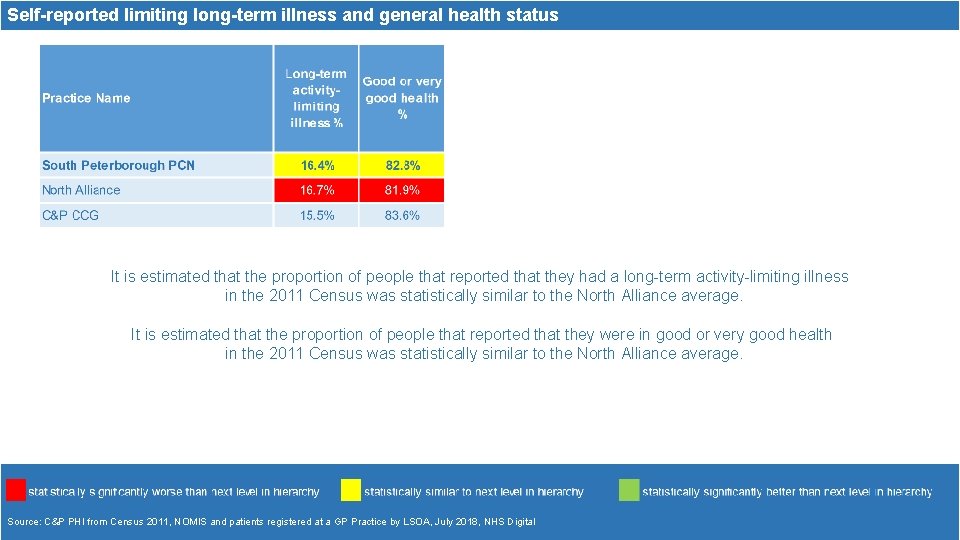 Self-reported limiting long-term illness and general health status It is estimated that the proportion