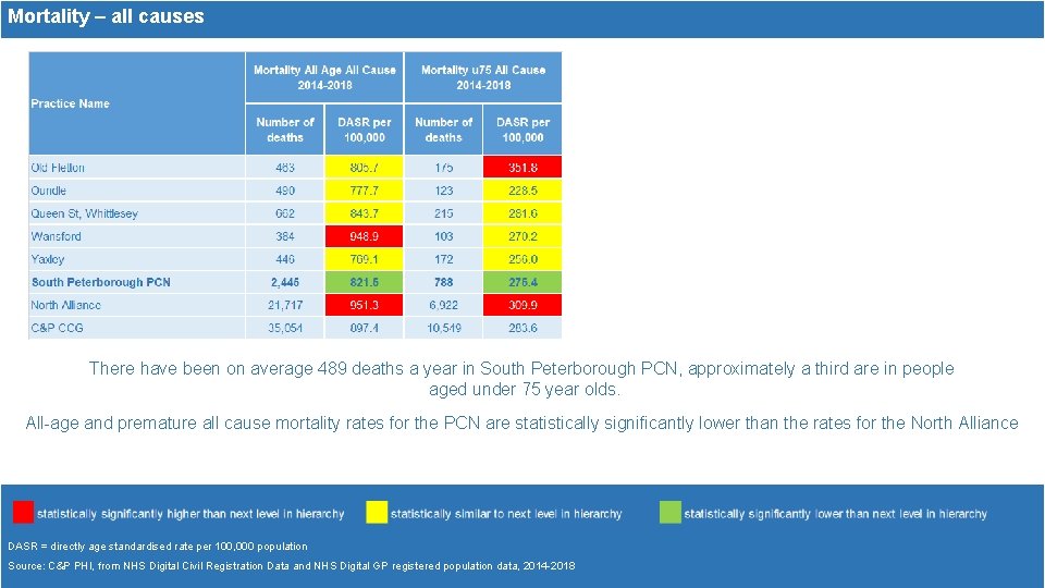 Mortality – all causes There have been on average 489 deaths a year in