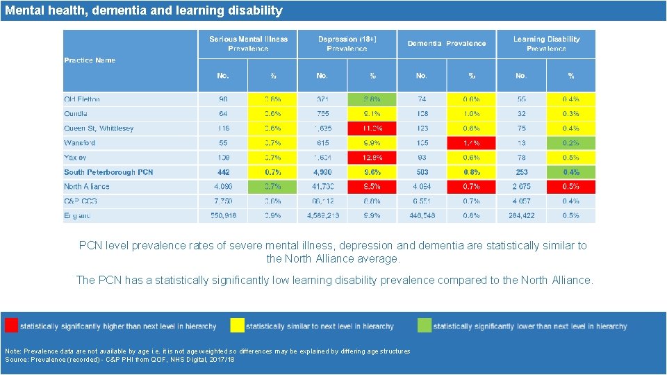 Mental health, dementia and learning disability PCN level prevalence rates of severe mental illness,