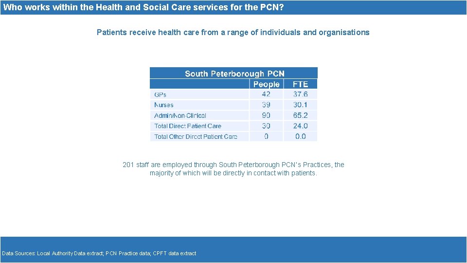 Who works within the Health and Social Care services for the PCN? Patients receive