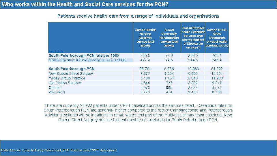 Who works within the Health and Social Care services for the PCN? Patients receive