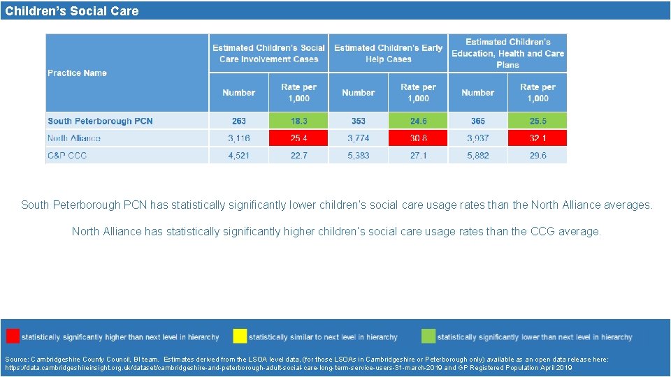 Children’s Social Care South Peterborough PCN has statistically significantly lower children’s social care usage