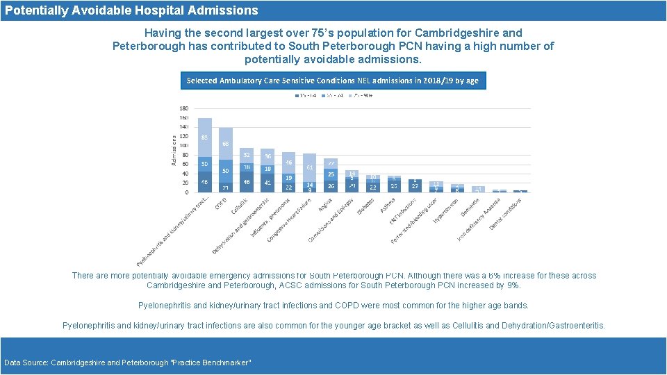 Potentially Avoidable Hospital Admissions Having the second largest over 75’s population for Cambridgeshire and