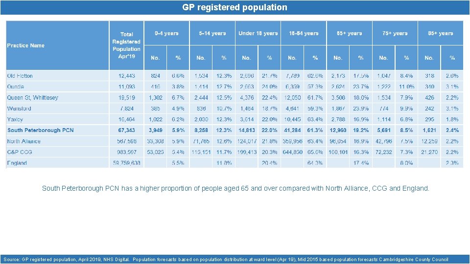 GP registered population South Peterborough PCN has a higher proportion of people aged 65
