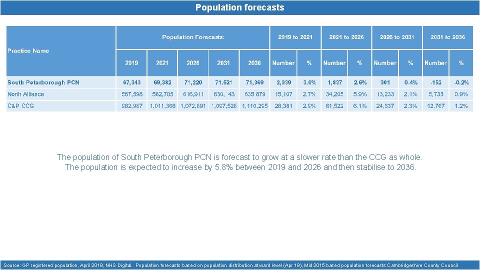 Population forecasts The population of South Peterborough PCN is forecast to grow at a