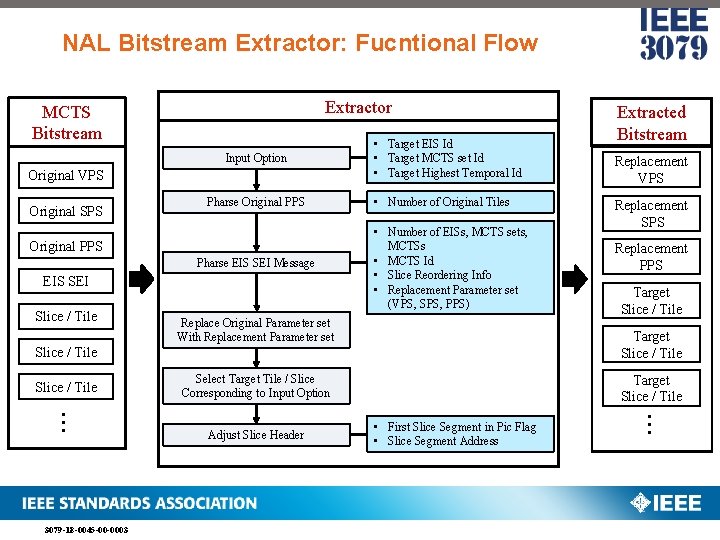 NAL Bitstream Extractor: Fucntional Flow Extractor MCTS Bitstream Input Option Original VPS Original SPS