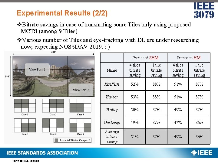 Experimental Results (2/2) v. Bitrate savings in case of transmiting some Tiles only using