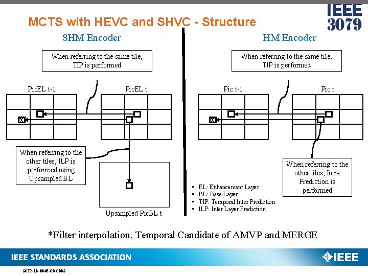 MCTS with HEVC and SHVC - Structure SHM Encoder When referring to the same