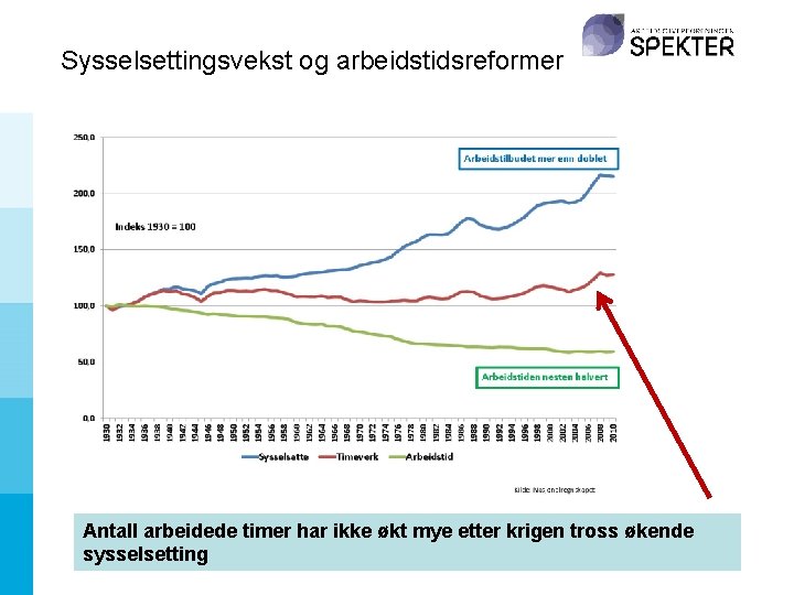 Sysselsettingsvekst og arbeidstidsreformer Antall arbeidede timer har ikke økt mye etter krigen tross økende