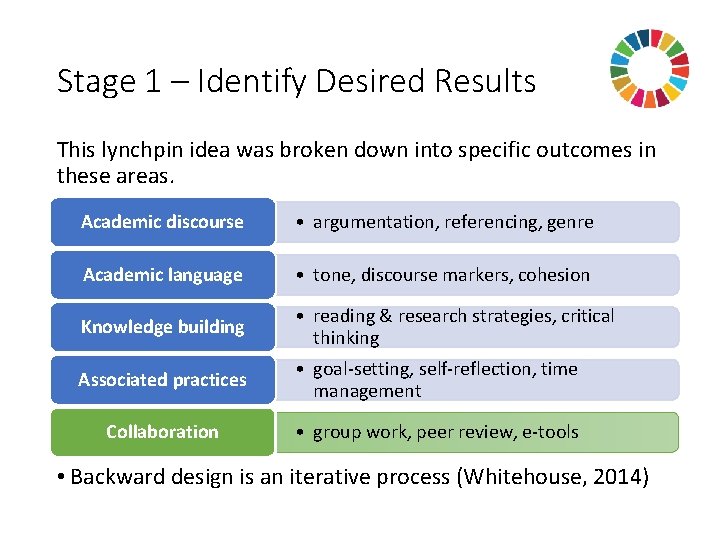 Stage 1 – Identify Desired Results This lynchpin idea was broken down into specific