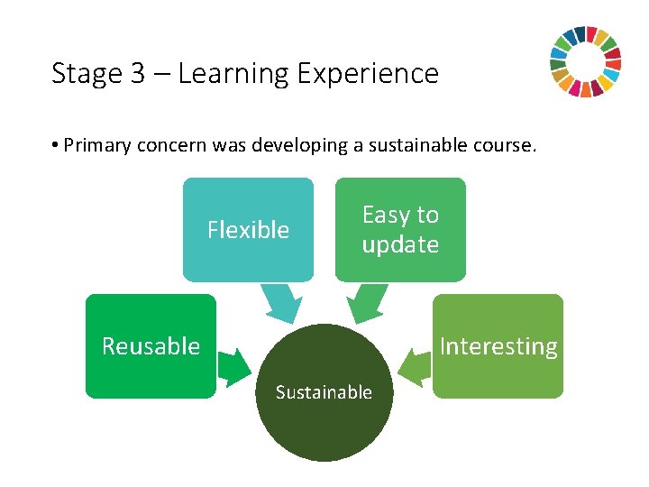 Stage 3 – Learning Experience • Primary concern was developing a sustainable course. Flexible