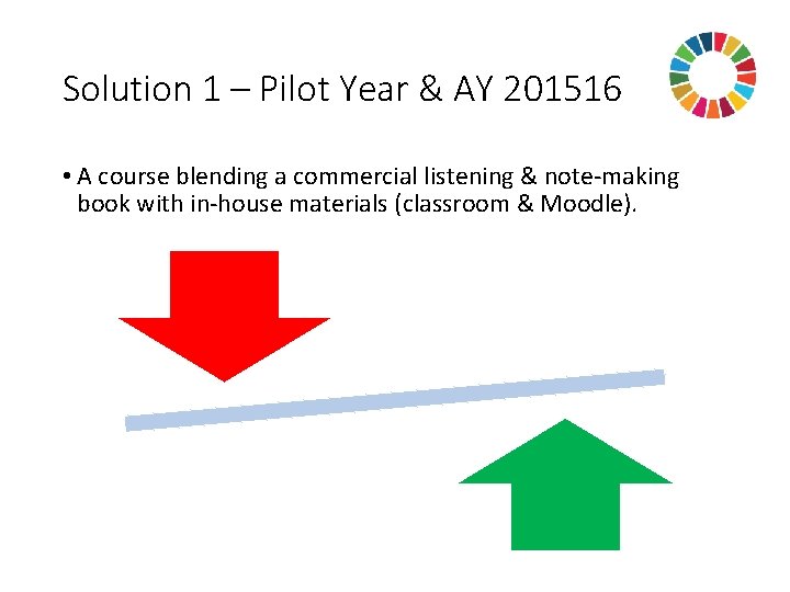 Solution 1 – Pilot Year & AY 201516 • A course blending a commercial