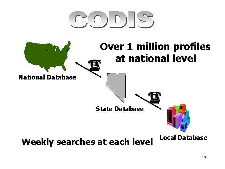 Over 1 million profiles at national level National Database State Database Weekly searches at