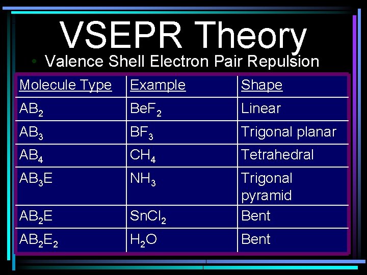 VSEPR Theory • Valence Shell Electron Pair Repulsion Molecule Type Example Shape AB 2