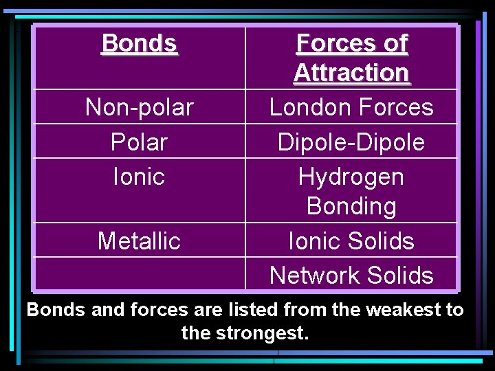 Bonds Non-polar Polar Ionic Metallic Forces of Attraction London Forces Dipole-Dipole Hydrogen Bonding Ionic