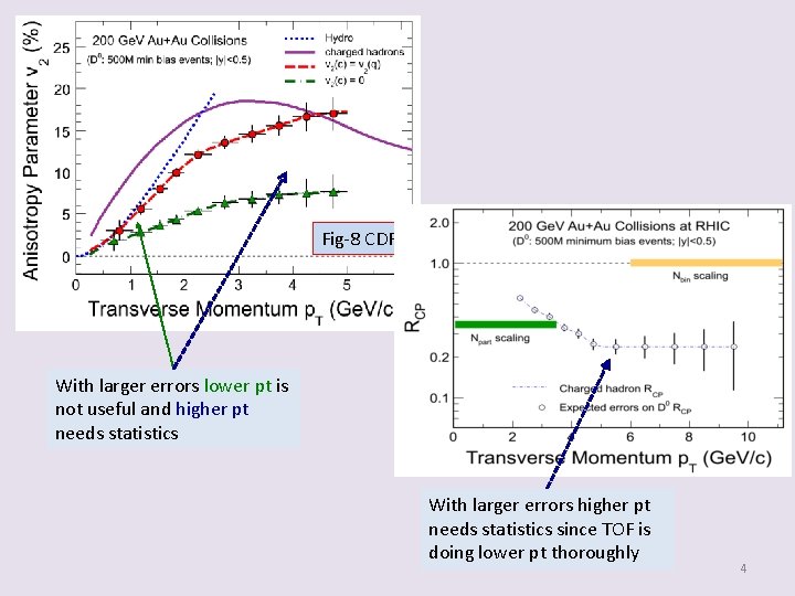 Fig-8 CDR With larger errors lower pt is not useful and higher pt needs