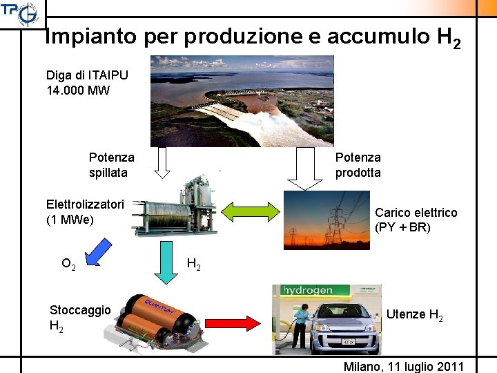 Impianto per produzione e accumulo H 2 Diga di ITAIPU 14. 000 MW Potenza