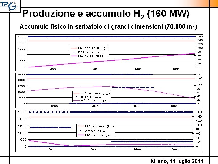 Produzione e accumulo H 2 (160 MW) Accumulo fisico in serbatoio di grandi dimensioni