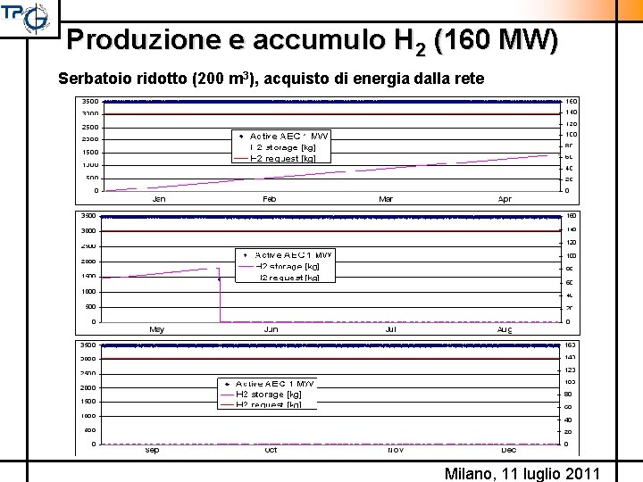 Produzione e accumulo H 2 (160 MW) Serbatoio ridotto (200 m 3), acquisto di