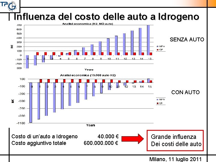 Influenza del costo delle auto a Idrogeno SENZA AUTO CON AUTO Costo di un’auto