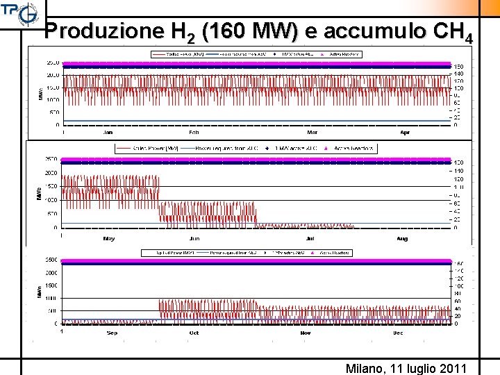 Produzione H 2 (160 MW) e accumulo CH 4 Milano, 11 luglio 2011 