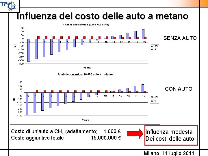 Influenza del costo delle auto a metano SENZA AUTO CON AUTO Costo di un’auto