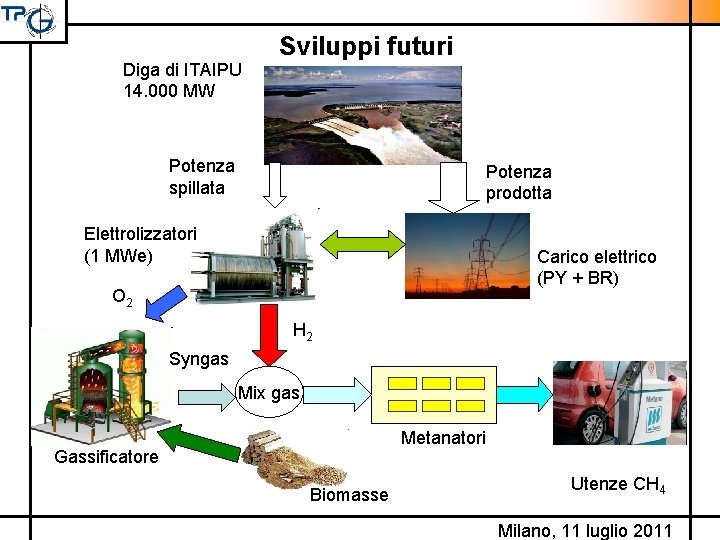 Diga di ITAIPU 14. 000 MW Sviluppi futuri Potenza spillata Potenza prodotta Elettrolizzatori (1