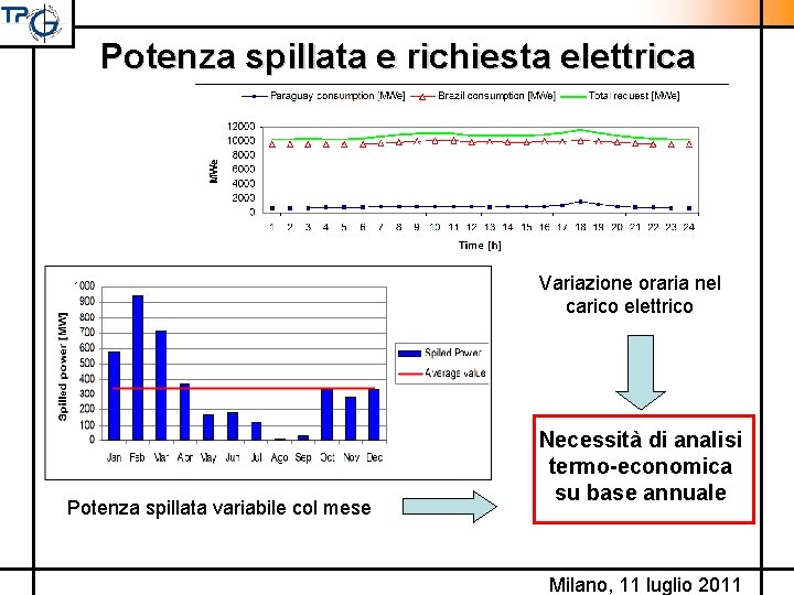 Potenza spillata e richiesta elettrica Variazione oraria nel carico elettrico Potenza spillata variabile col