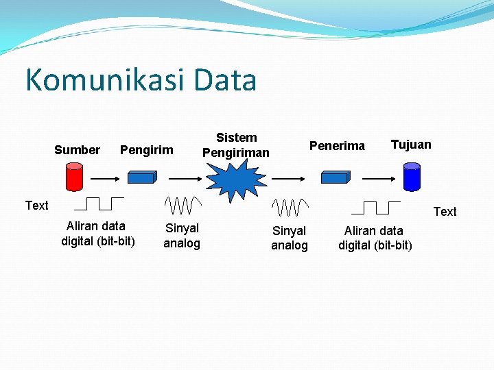 Komunikasi Data Sumber Pengirim Sistem Pengiriman Penerima Tujuan Text Aliran data digital (bit-bit) Sinyal