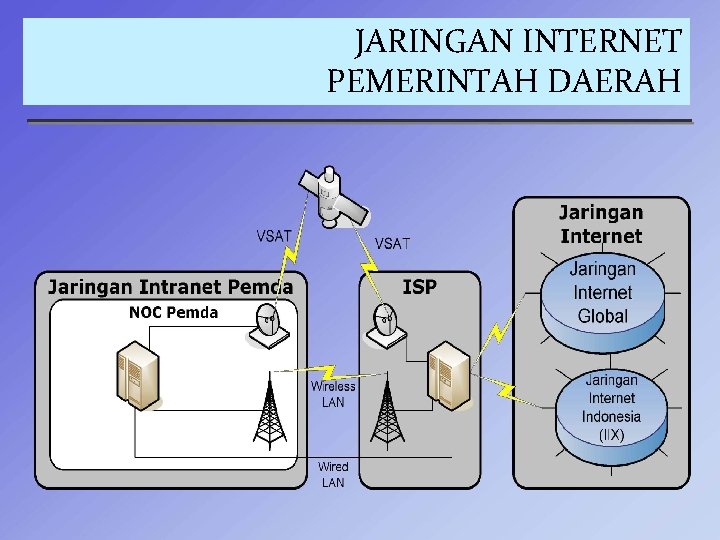 JARINGAN INTERNET PEMERINTAH DAERAH 