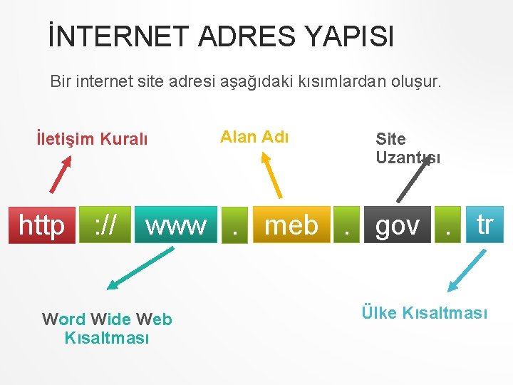 İNTERNET ADRES YAPISI Bir internet site adresi aşağıdaki kısımlardan oluşur. İletişim Kuralı Alan Adı