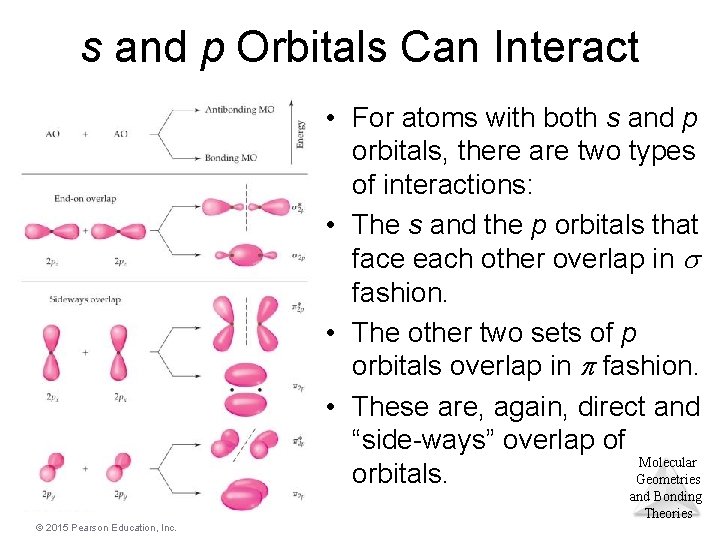 s and p Orbitals Can Interact • For atoms with both s and p