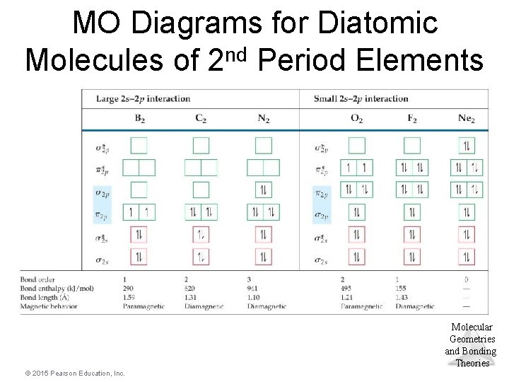 MO Diagrams for Diatomic Molecules of 2 nd Period Elements Molecular Geometries and Bonding