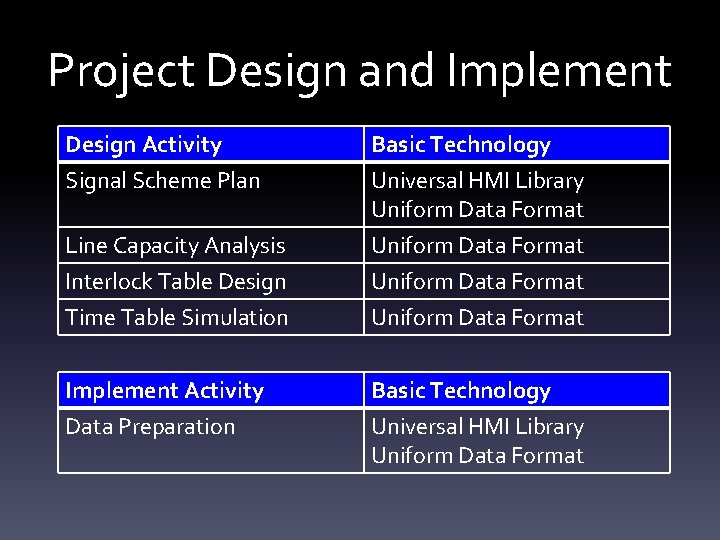 Project Design and Implement Design Activity Signal Scheme Plan Basic Technology Universal HMI Library