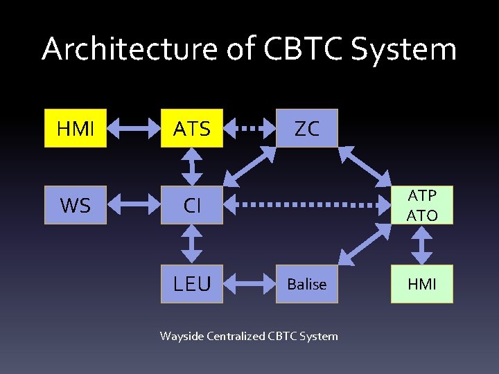 Architecture of CBTC System HMI WS ATS ZC ATP ATO CI LEU Balise Wayside