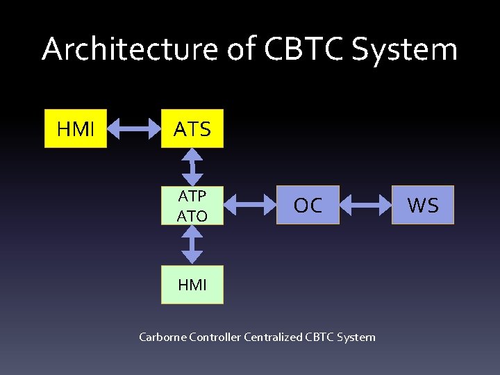 Architecture of CBTC System HMI ATS ATP ATO OC HMI Carborne Controller Centralized CBTC